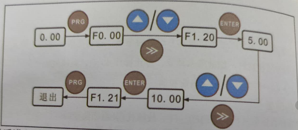 三科變頻器按鍵圖